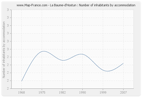 La Baume-d'Hostun : Number of inhabitants by accommodation
